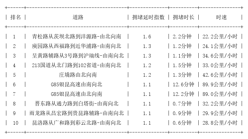 08月17日07时, 昆明早高峰路况