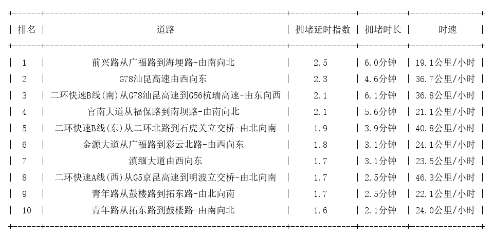08月17日08时, 昆明早高峰路况