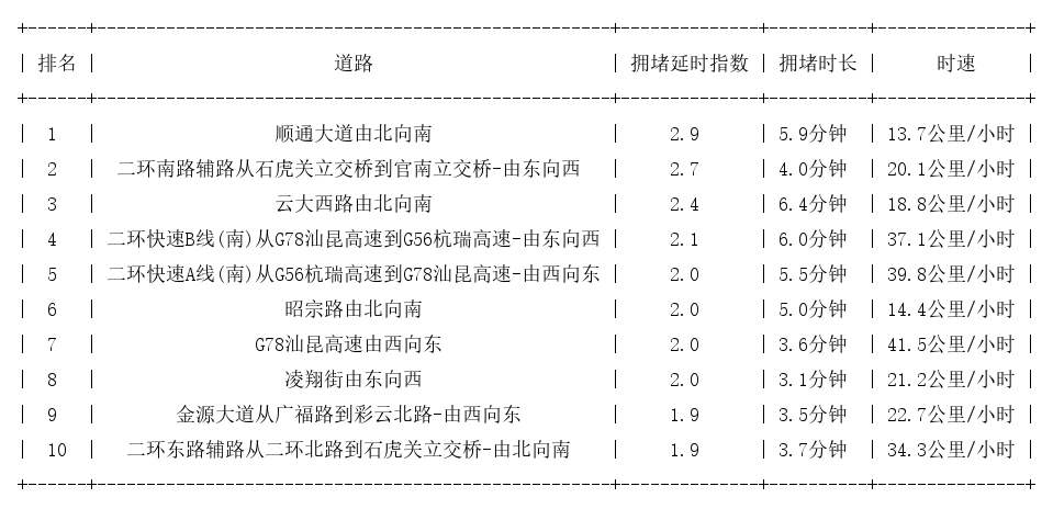 08月17日09时, 昆明早高峰路况