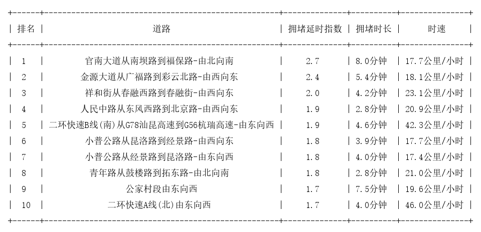 08月17日17时, 昆明晚高峰路况