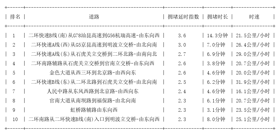 08月17日18时, 昆明晚高峰路况