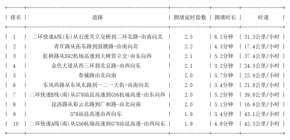 08月17日19时, 昆明晚高峰路况