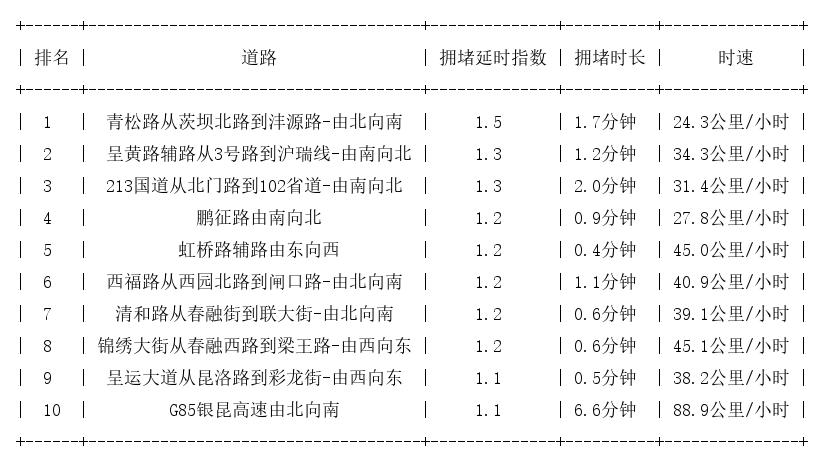 08月18日07时, 昆明早高峰路况