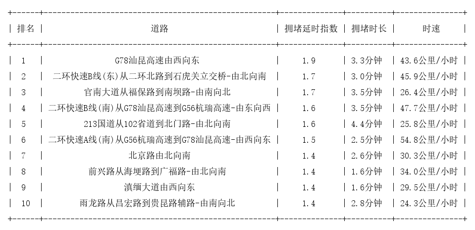 08月18日08时, 昆明早高峰路况