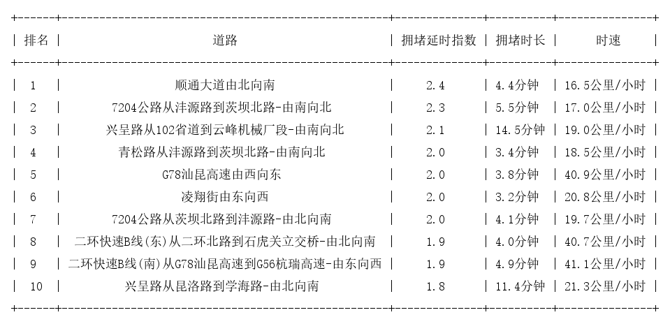 08月18日09时, 昆明早高峰路况