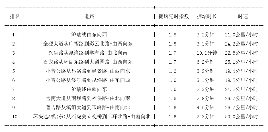08月18日17时, 昆明晚高峰路况