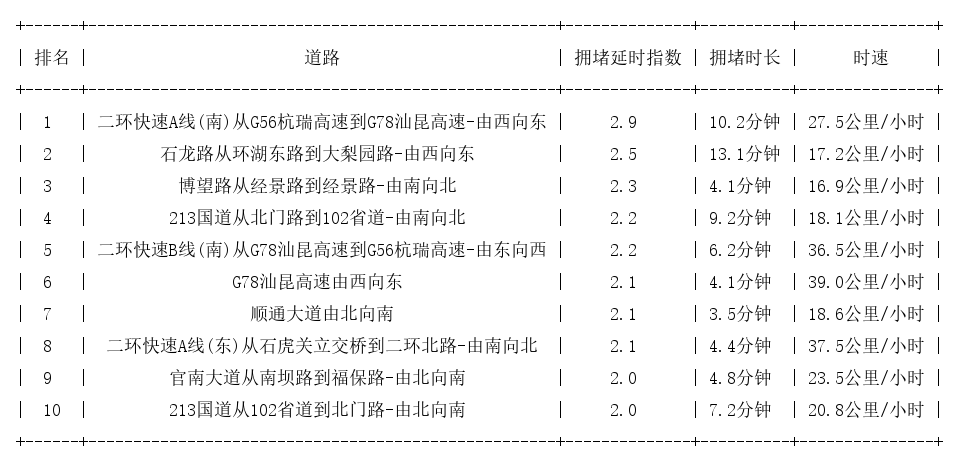 08月18日18时, 昆明晚高峰路况