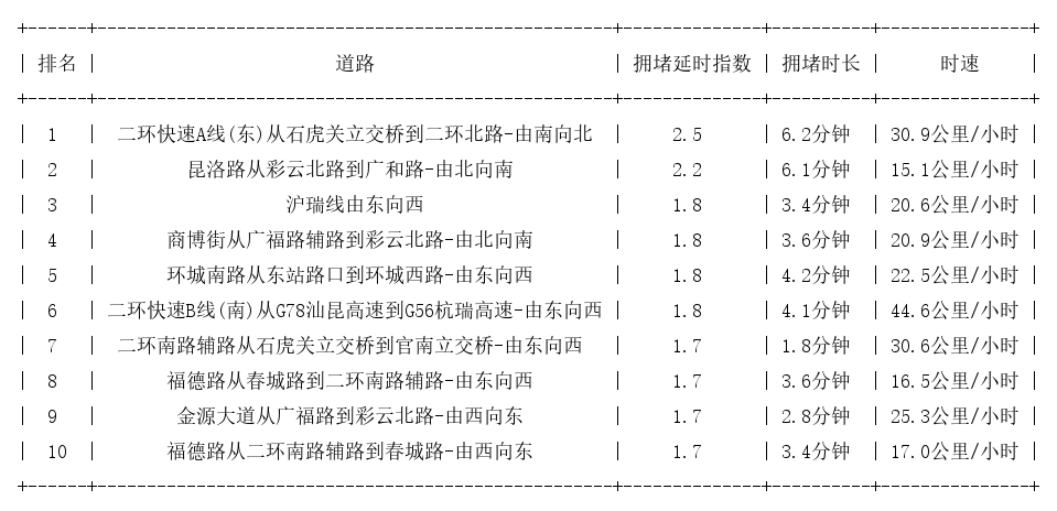 08月18日19时, 昆明晚高峰路况