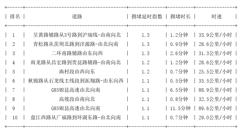 08月19日07时, 昆明早高峰路况