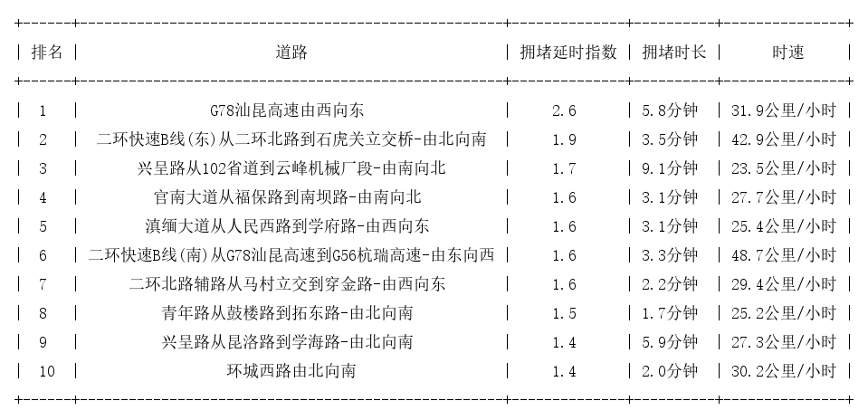 08月19日08时, 昆明早高峰路况