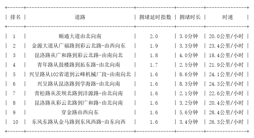 08月19日09时, 昆明早高峰路况