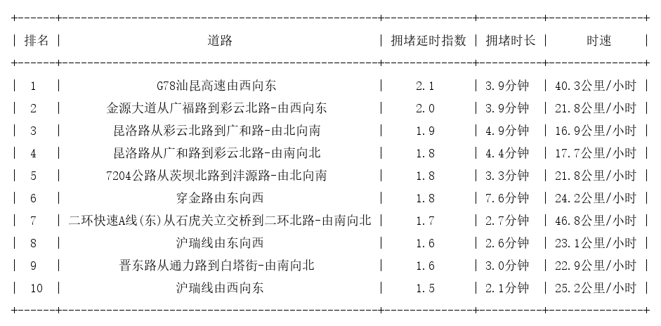 08月19日17时, 昆明晚高峰路况