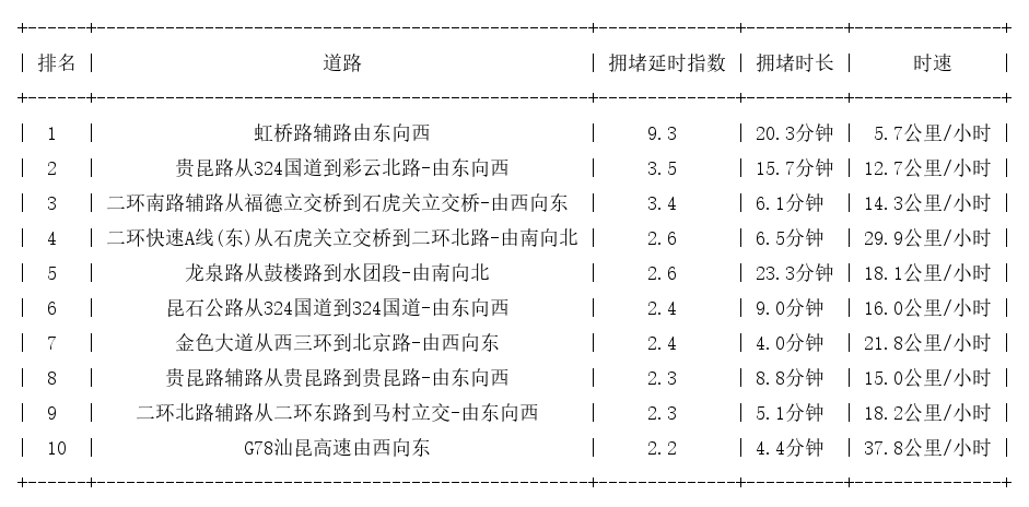 08月19日18时, 昆明晚高峰路况