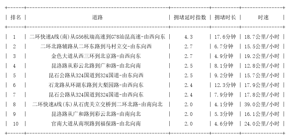 08月19日19时, 昆明晚高峰路况