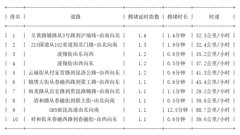 08月20日07时, 昆明早高峰路况