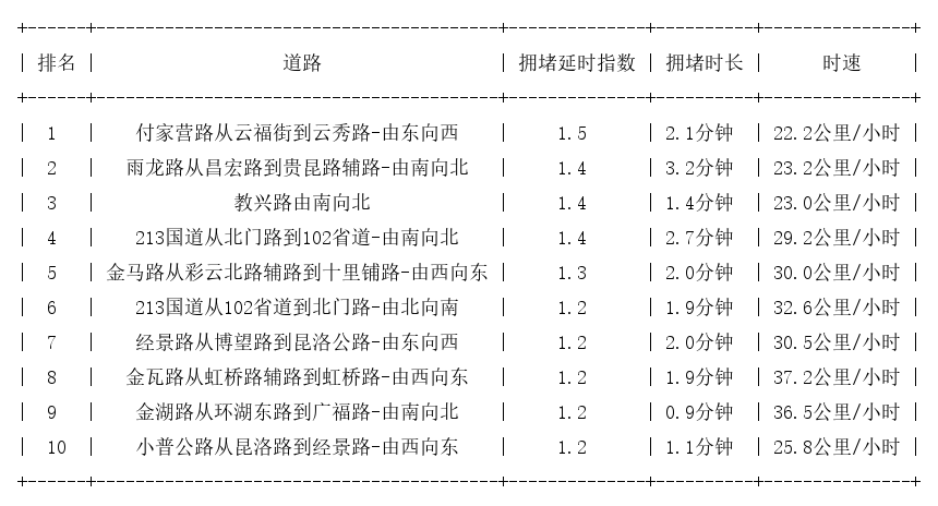 08月20日08时, 昆明早高峰路况