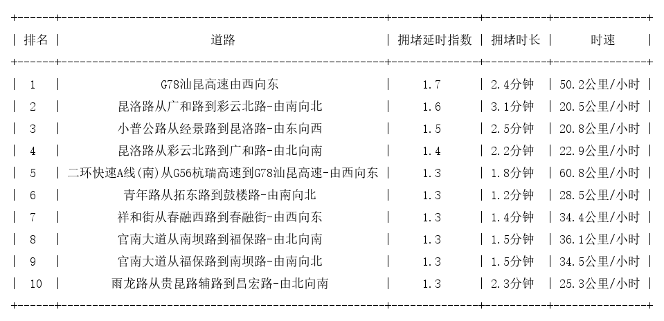 08月20日09时, 昆明早高峰路况