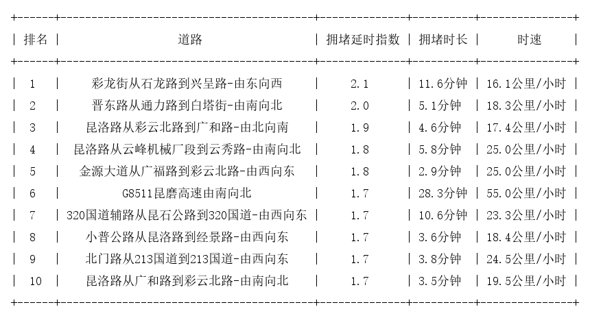 08月20日17时, 昆明晚高峰路况