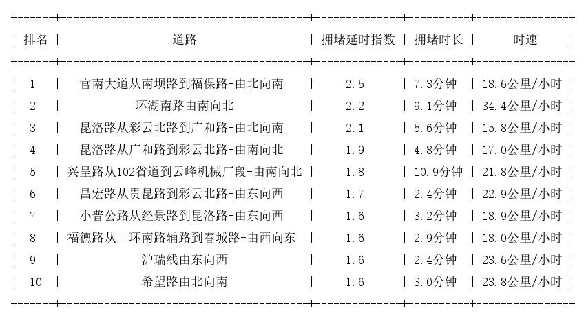 08月20日19时, 昆明晚高峰路况