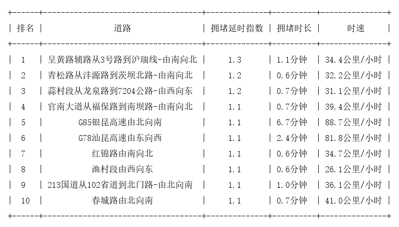 08月21日07时, 昆明早高峰路况
