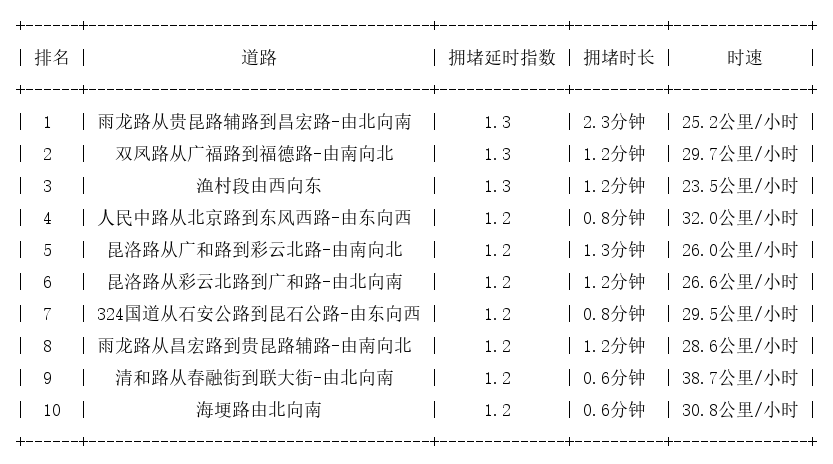08月21日08时, 昆明早高峰路况