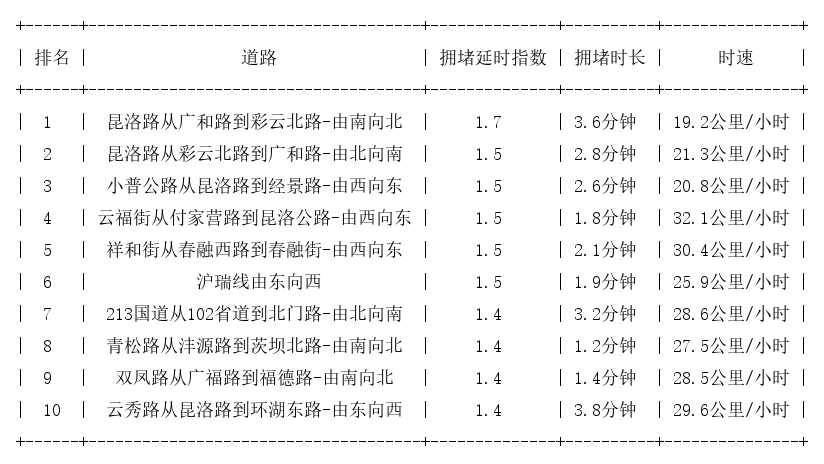 08月21日09时, 昆明早高峰路况