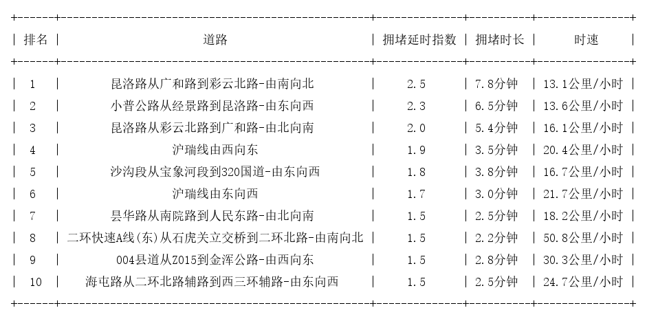 08月21日17时, 昆明晚高峰路况