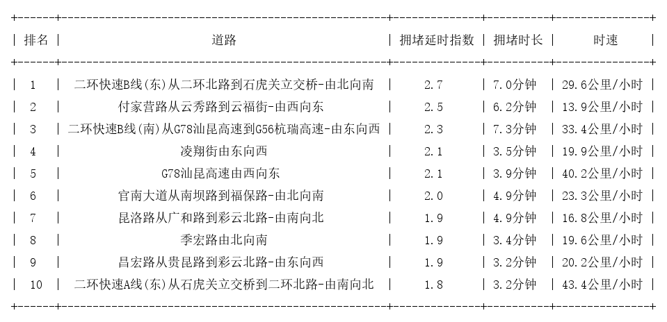 08月21日18时, 昆明晚高峰路况