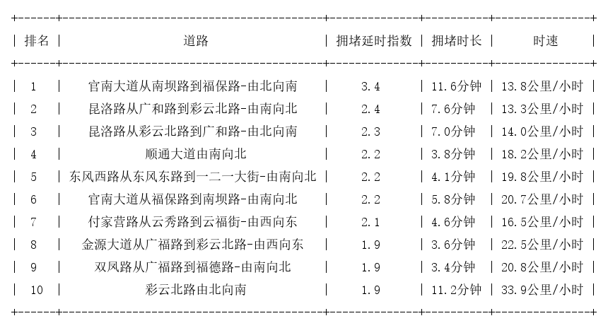 08月21日19时, 昆明晚高峰路况