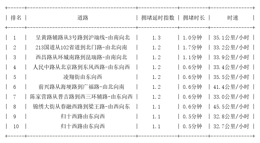 08月22日07时, 昆明早高峰路况