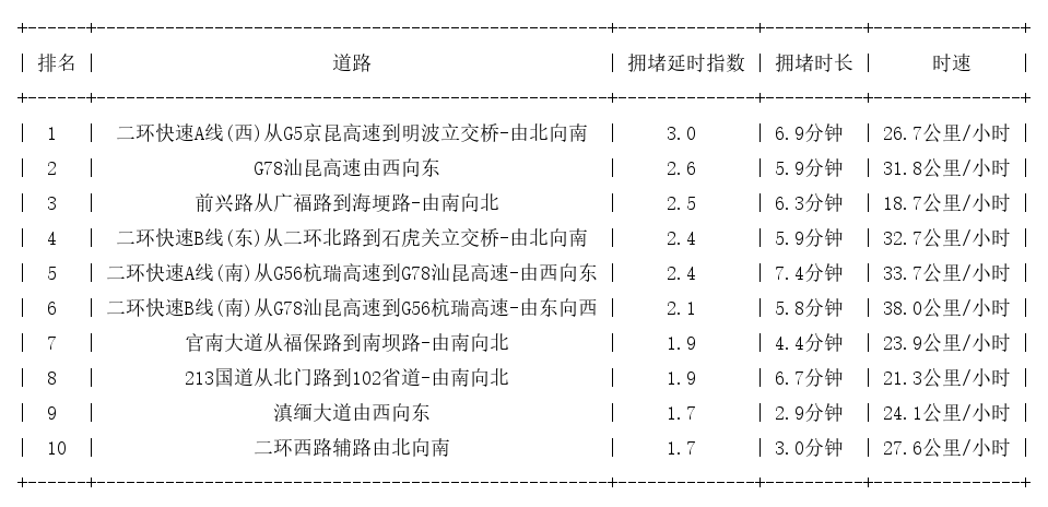 08月22日08时, 昆明早高峰路况