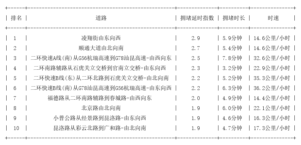 08月22日09时, 昆明早高峰路况