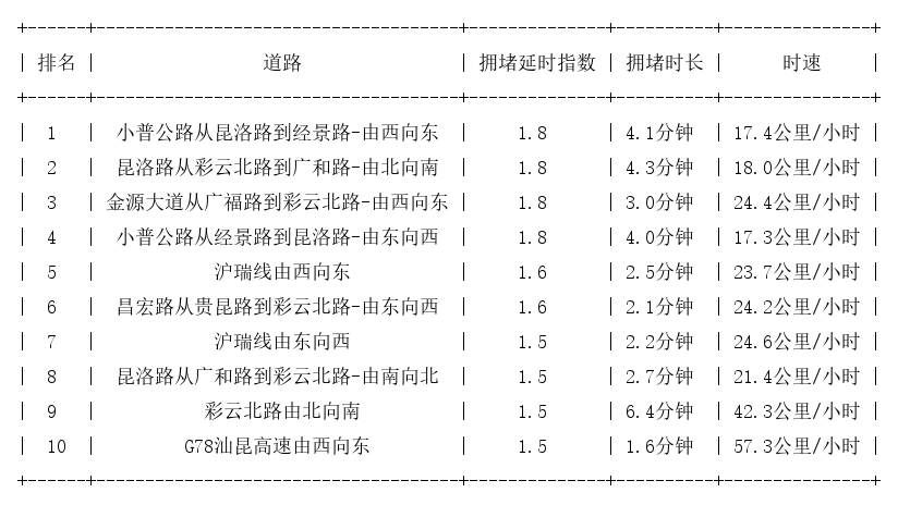 08月22日17时, 昆明晚高峰路况