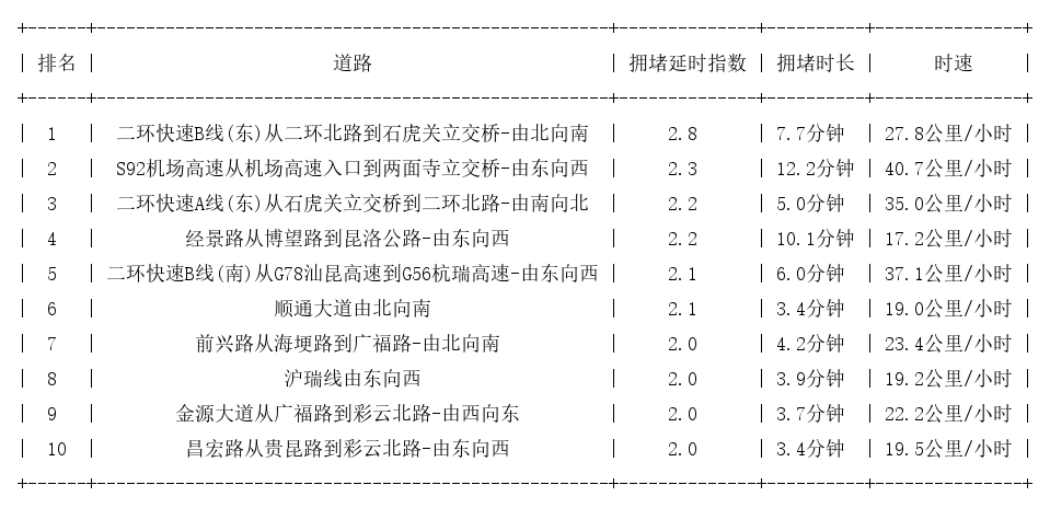 08月22日18时, 昆明晚高峰路况
