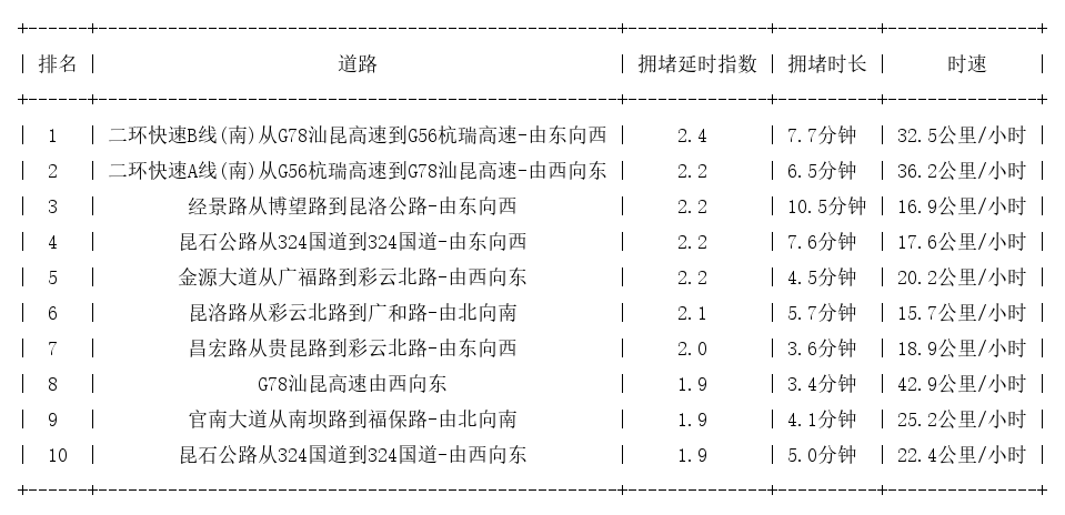 08月22日19时, 昆明晚高峰路况