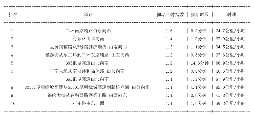 08月23日07时, 昆明早高峰路况