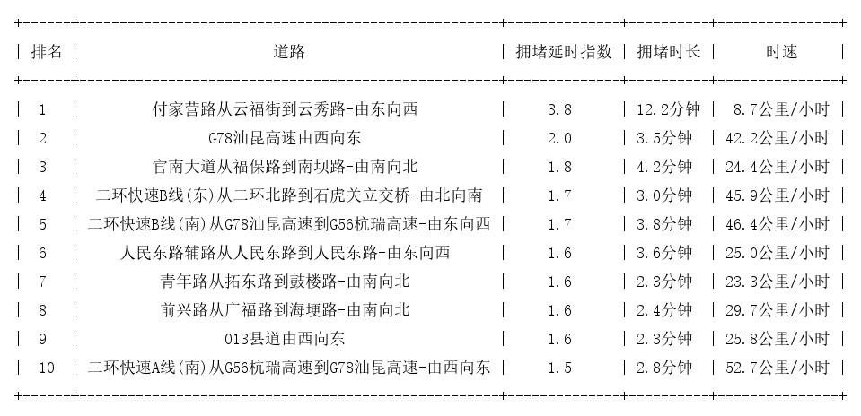 08月23日08时, 昆明早高峰路况