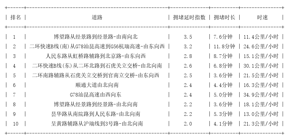 08月23日09时, 昆明早高峰路况