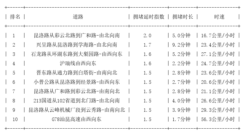 08月23日17时, 昆明晚高峰路况