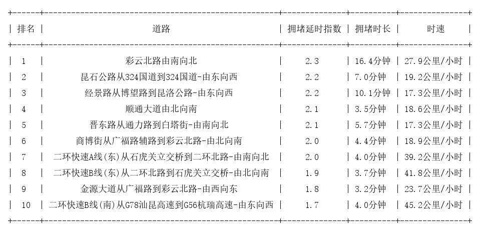 08月23日18时, 昆明晚高峰路况