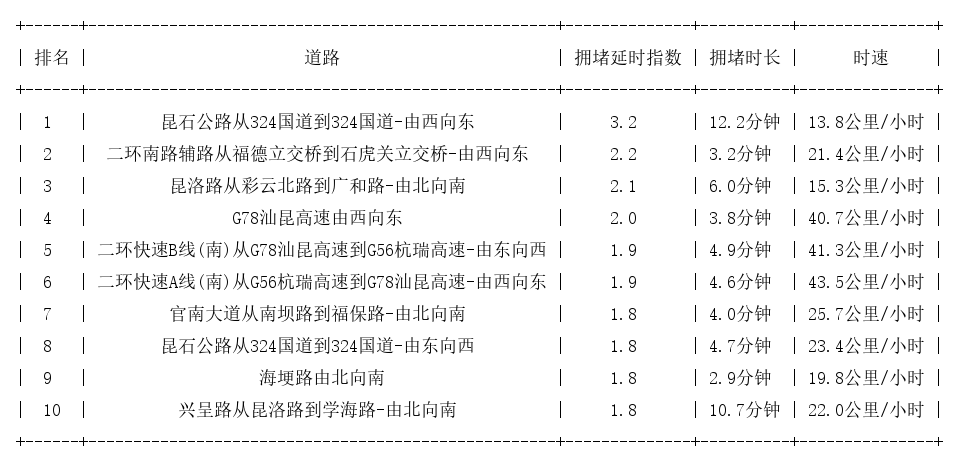 08月23日19时, 昆明晚高峰路况