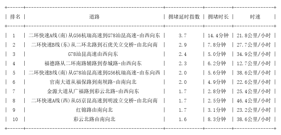 08月24日08时, 昆明早高峰路况