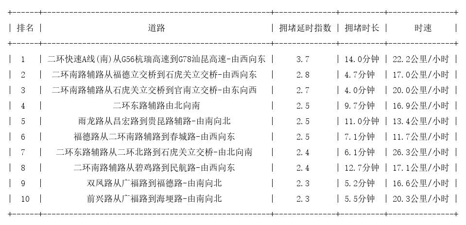 08月24日09时, 昆明早高峰路况