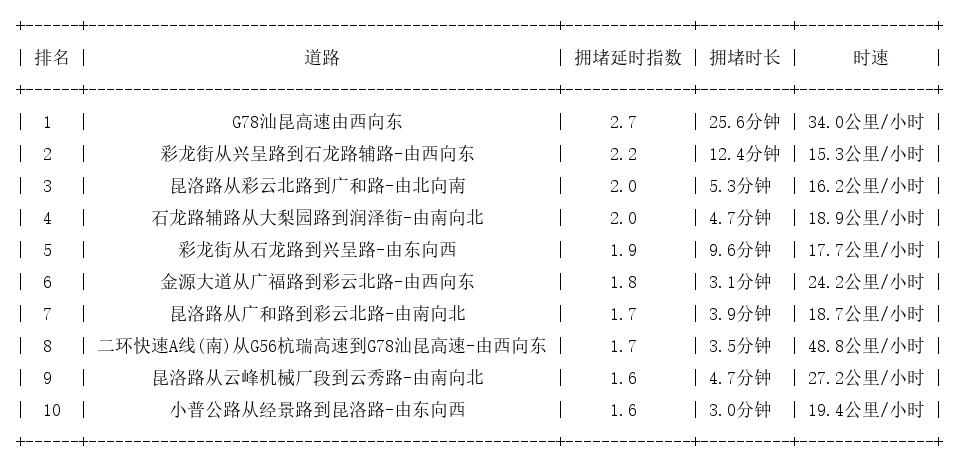 08月24日17时, 昆明晚高峰路况