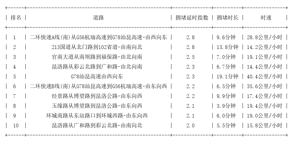 08月24日18时, 昆明晚高峰路况