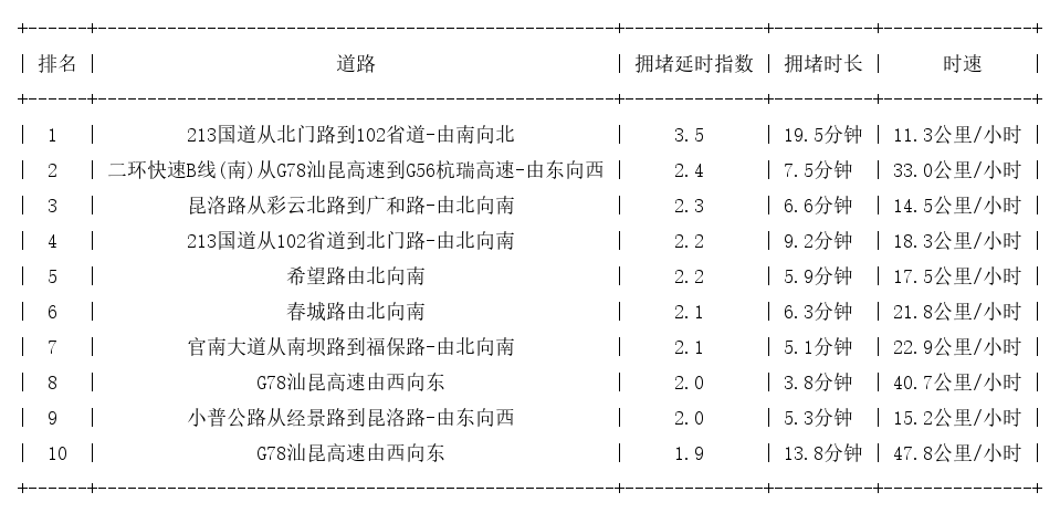08月24日19时, 昆明晚高峰路况