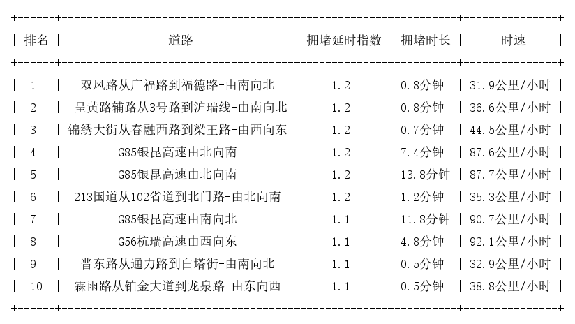 08月25日07时, 昆明早高峰路况