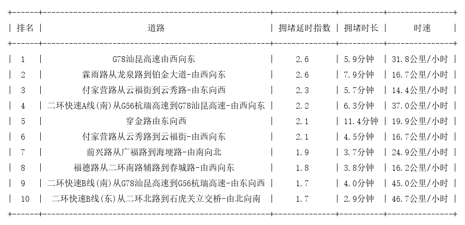 08月25日08时, 昆明早高峰路况