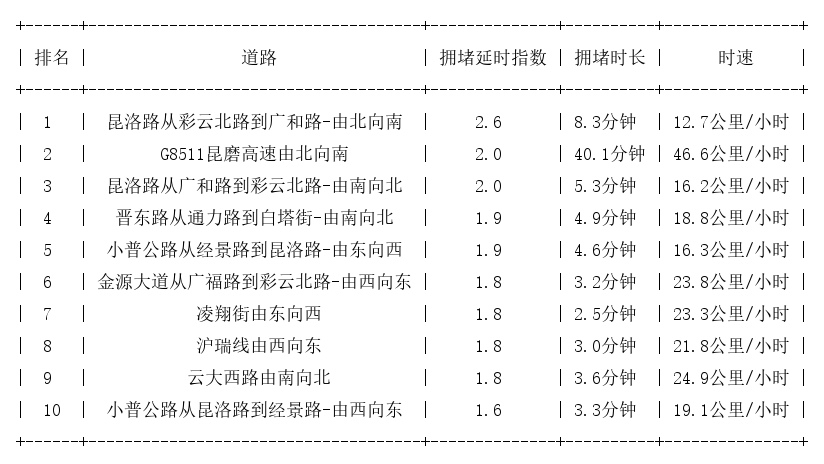 08月25日17时, 昆明晚高峰路况