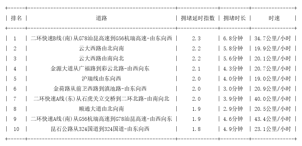 08月25日18时, 昆明晚高峰路况